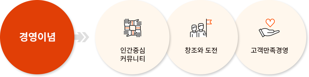 경영이념 인간중심 커뮤니티, 창조와 도전, 고객만족경영