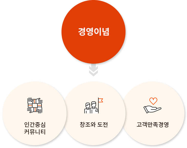 경영이념 인간중심 커뮤니티, 창조와 도전, 고객만족경영
